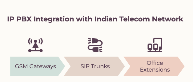 IP PBX integration with Indian telecom networks and PRI FXO gateways