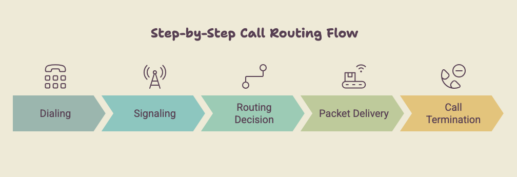 Step-by-step IP PBX call routing flow diagram