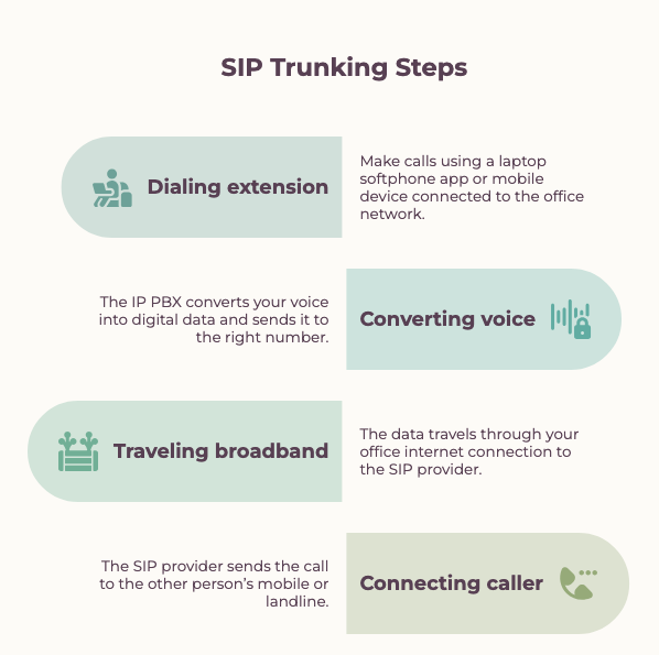 Step-by-step SIP trunking architecture and call routing diagram